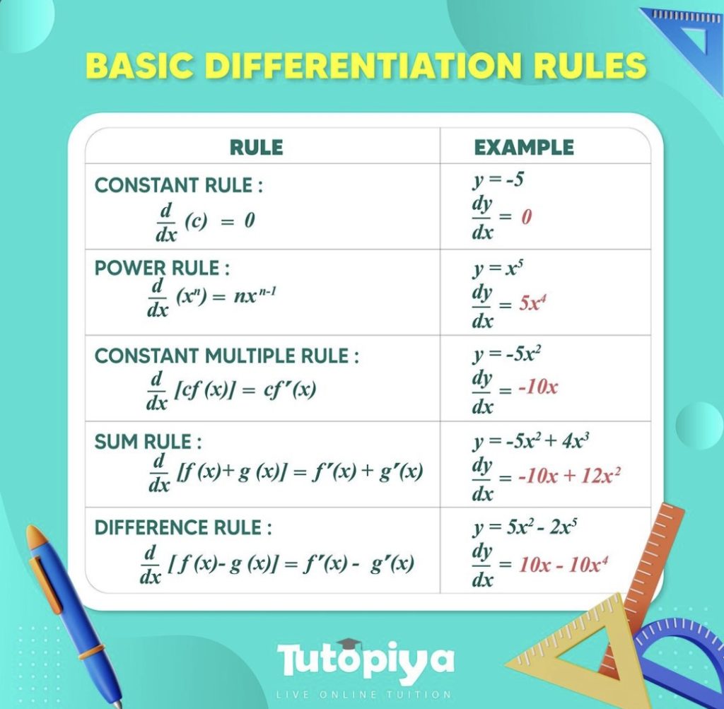 Mastering Basic Differentiation Rules Cambridge IGCSE Mathematics