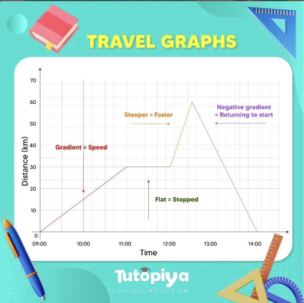 travel graph notes