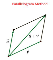 Parallelogram-Method